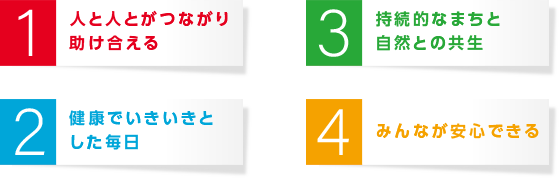 1.人と人とがつながり助け合える/2.健康でいきいきとした毎日/3.持続的なまちと自然との共生/4.みんなが安心できる