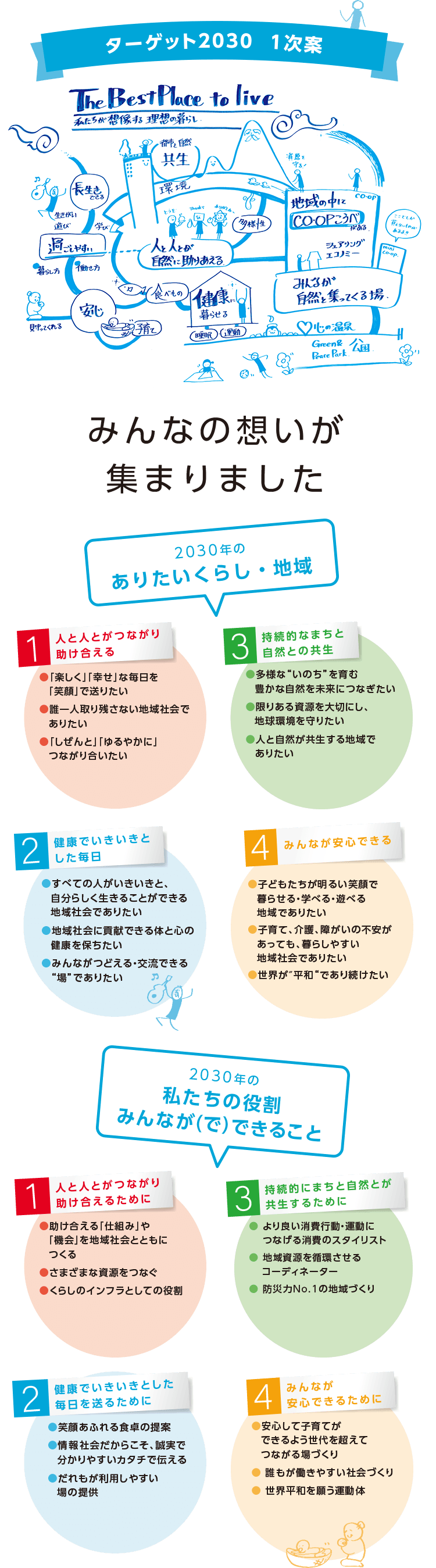 【ターゲット2030 1次案】みんなの想いが集まりました/「2030年のありたいくらし・地域」「2030年の私たちの役割みんなが(で)できること」